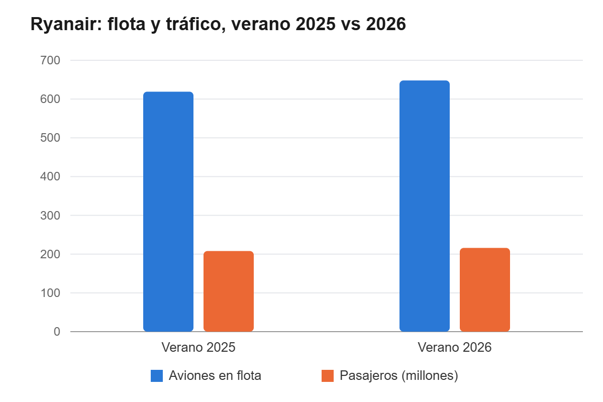 Gráfico flota y tráfico de pasajeros de Ryanair, verano 2025 vs 2026